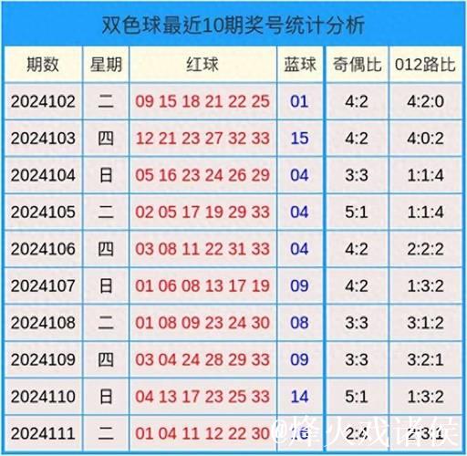 双色球最近10期周四开奖号码分析：质数龙头连续10期现身